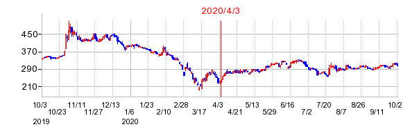 2020年4月3日 13:24前後のの株価チャート